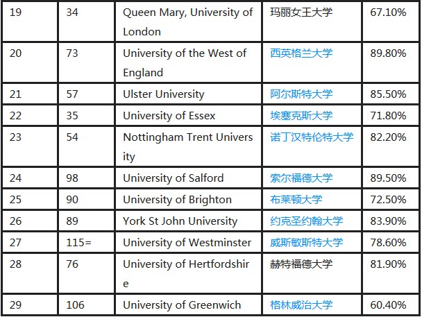 2016年times英国大学语言学专业排名