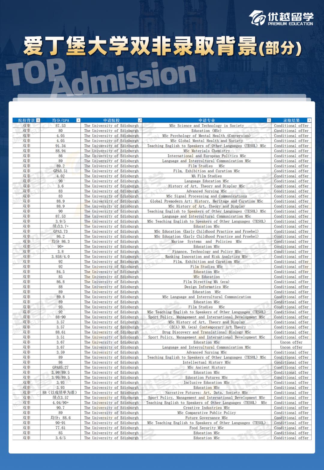 爱丁堡大学双非录取.jpg